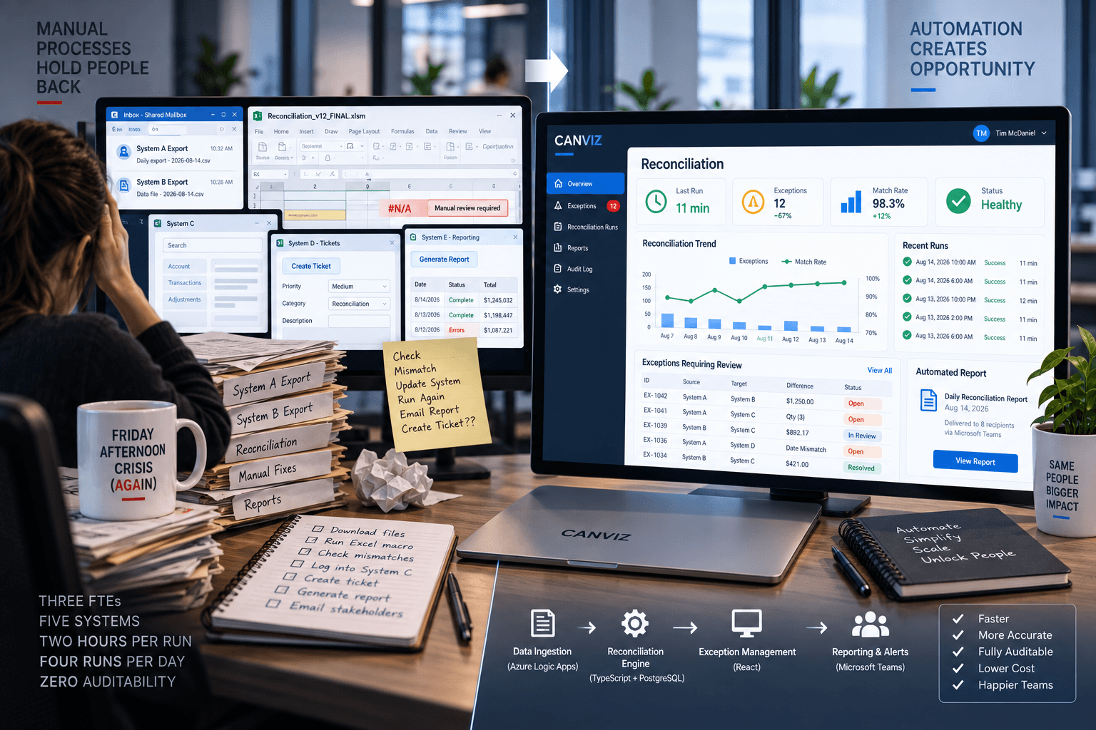 How We Rebuilt a $2M/Year Manual Process as a Self-Serve Platform in 90 Days